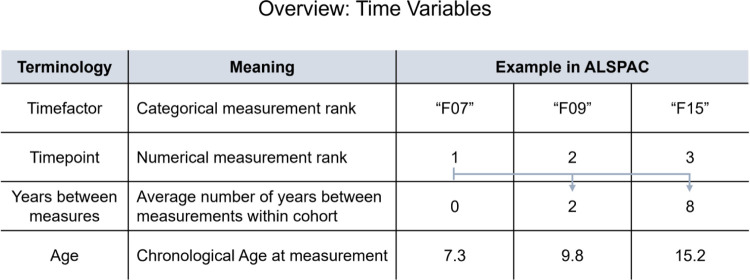 Maximizing Insights from Longitudinal Epigenetic Age Data: Simulations, Applications, and Practical Guidance.