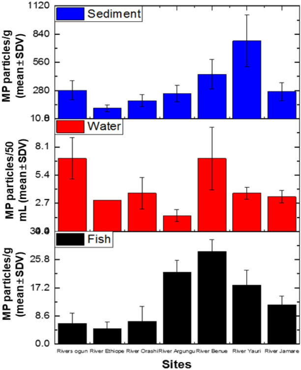 Assessment of fishes, sediment and water from some inland rivers across the six geopolitical zones in Nigeria for microplastics.