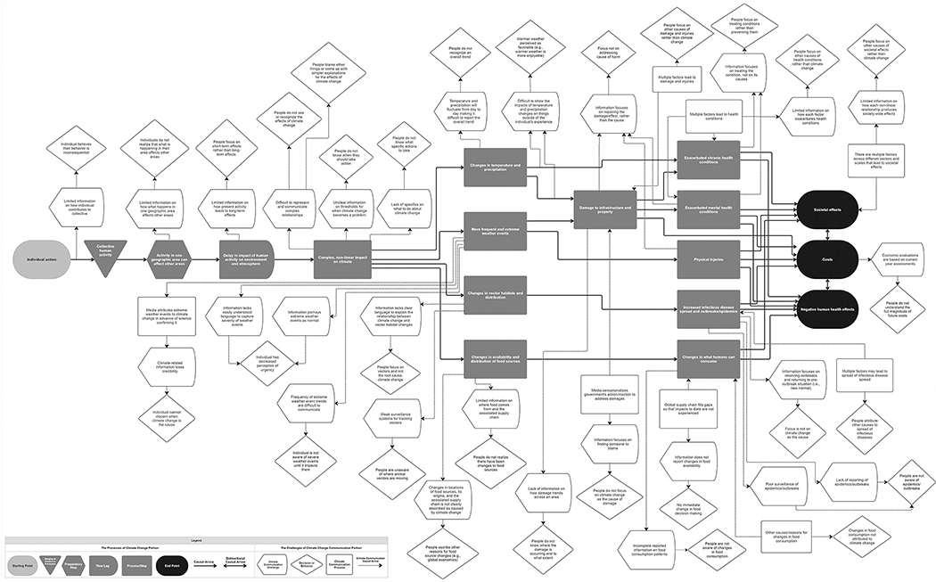 A Systems Map of the Challenges of Climate Communication.