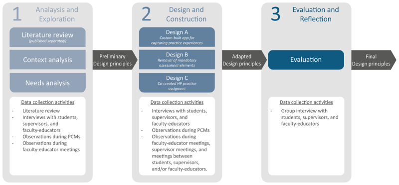 Designing a Workplace-Based Learning Environment for Learning Health Promotion: A Design-Based Research.