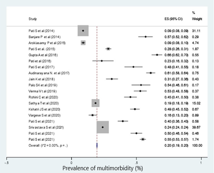 Epidemiology and impact of chronic disease multimorbidity in India: a systematic review and meta-analysis.