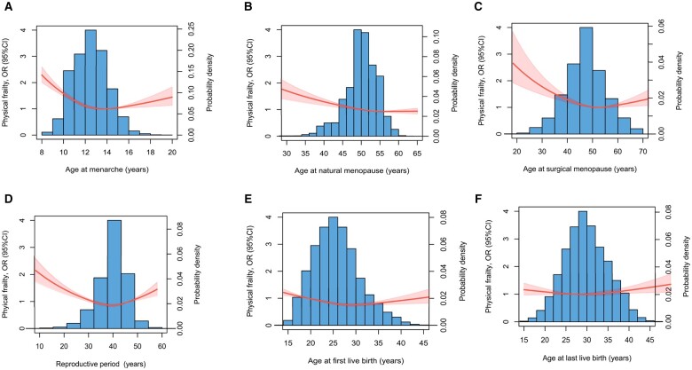 Reproductive factors and their association with physical and comprehensive frailty in middle-aged and older women: a large-scale population-based study.