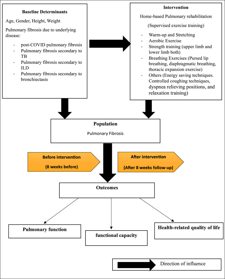 Effect of Home-Based Pulmonary Rehabilitation on Pulmonary Fibrosis.