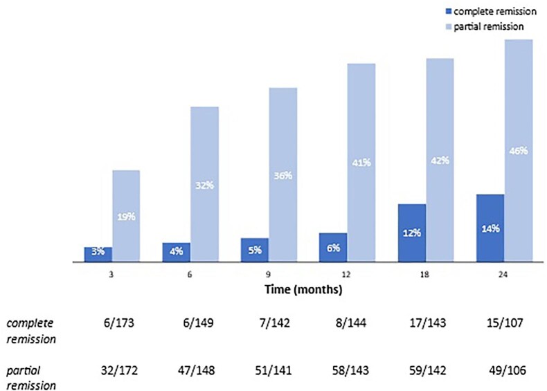 Prospective study of the effect of rituximab on kidney function in membranous nephropathy.