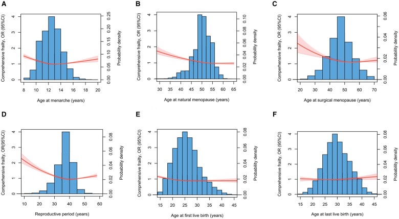 Reproductive factors and their association with physical and comprehensive frailty in middle-aged and older women: a large-scale population-based study.