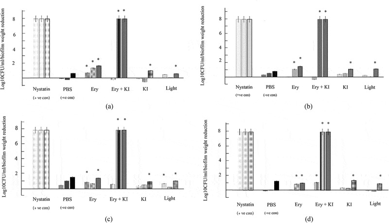 Anticandidal effect of multiple sessions of erythrosine and potassium iodide-mediated photodynamic therapy.