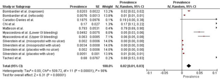 Prevalence, Causes and Outcomes of Acute Gastrointestinal Bleeding in Rheumatoid Arthritis: A Systematic Review and Meta-Analysis.