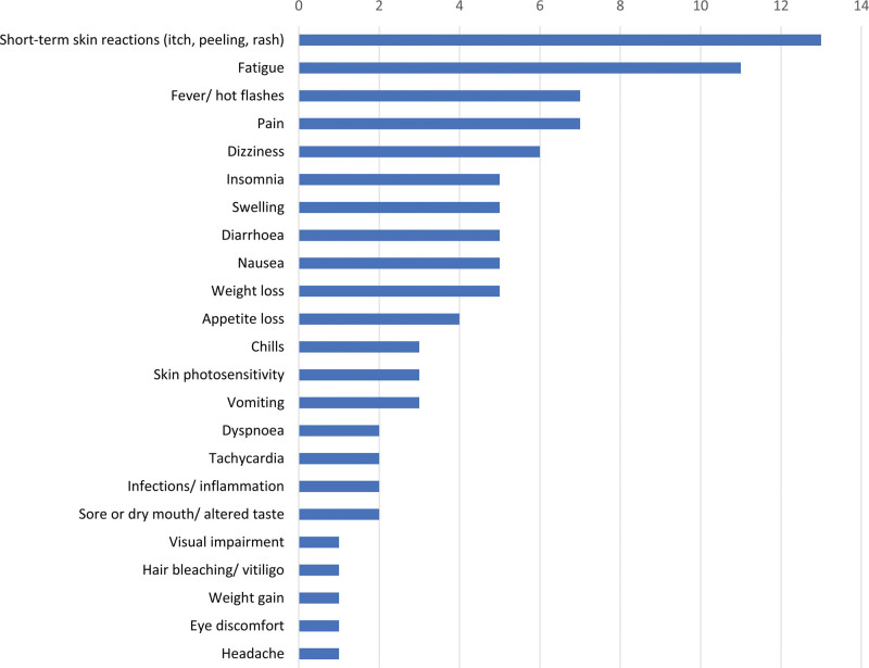 What matters most to people with metastatic uveal melanoma? A qualitative study to inform future measurement of health-related quality of life.