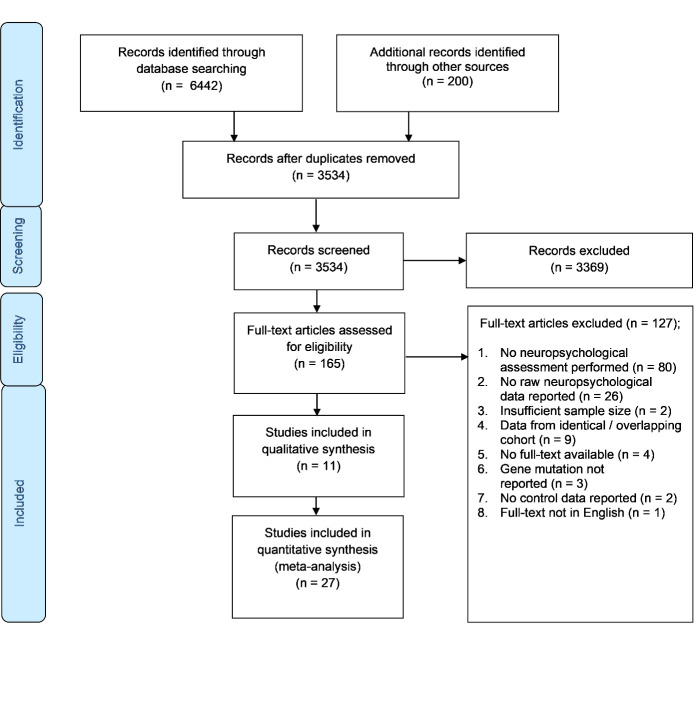 Neuropsychological Profiles in Genetic Frontotemporal Dementia: A Meta-Analysis and Systematic Review.
