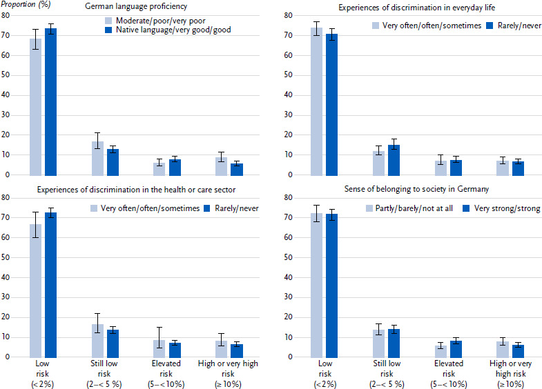 Type 2 diabetes among people with selected citizenships in Germany: risk, healthcare, complications.