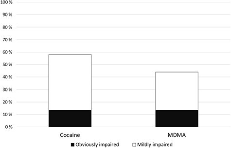 Driving under the influence of cocaine and MDMA: Relationship between blood concentrations and results from clinical test of impairment.