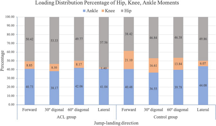 Residual deficits of knee and hip joint coordination and clinical performance after return to sports in athletes with anterior cruciate ligament reconstruction.