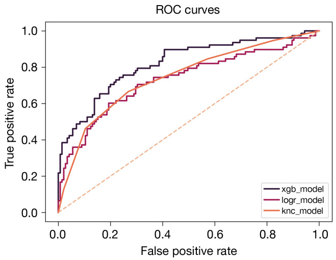 Clinical prediction for surgical versus nonsurgical interventions in patients with vertebral osteomyelitis and discitis.