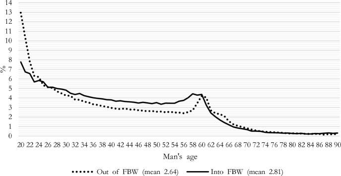 Are Female-Breadwinner Couples Always Less Stable? Evidence from French Administrative Data.