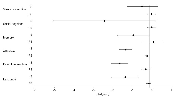 Neuropsychological Profiles in Genetic Frontotemporal Dementia: A Meta-Analysis and Systematic Review.
