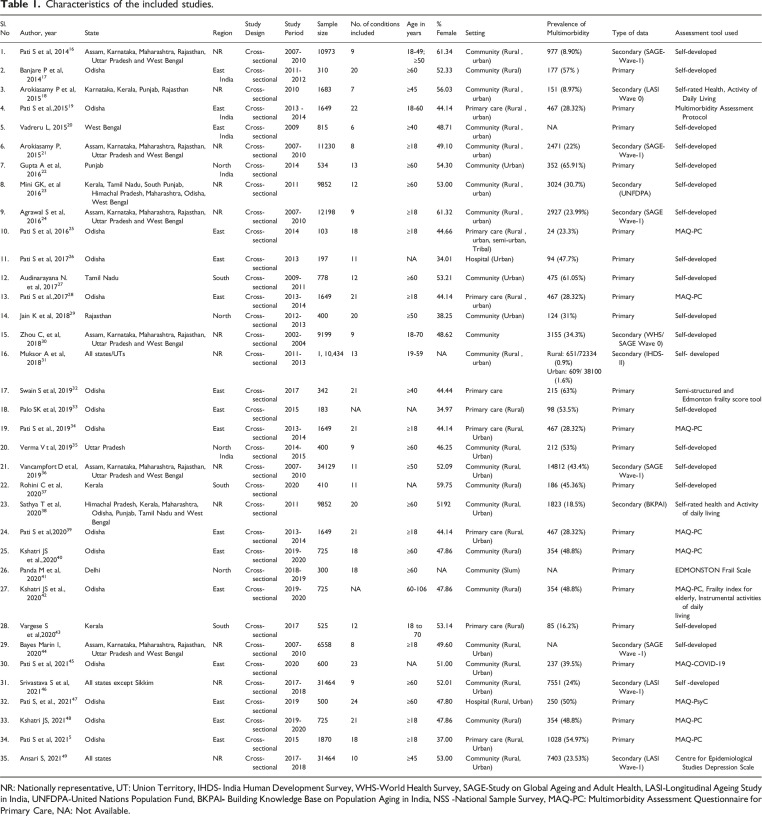 Epidemiology and impact of chronic disease multimorbidity in India: a systematic review and meta-analysis.