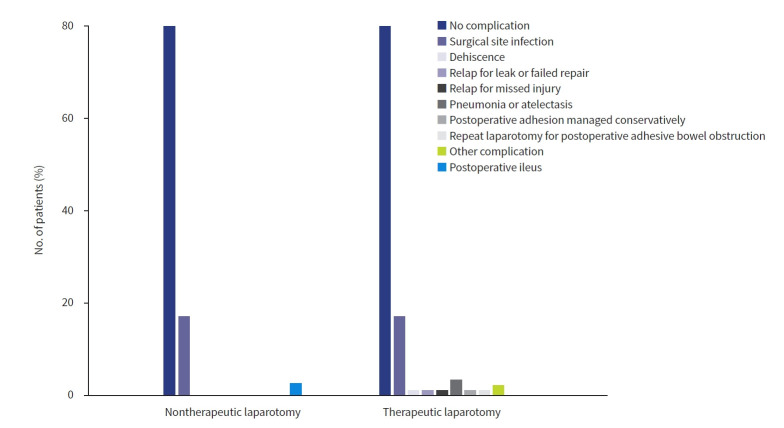 Clinical predictors of therapeutic laparotomy in anterior abdominal stab injuries: a multicenter study from low-income institutions in Ethiopia.