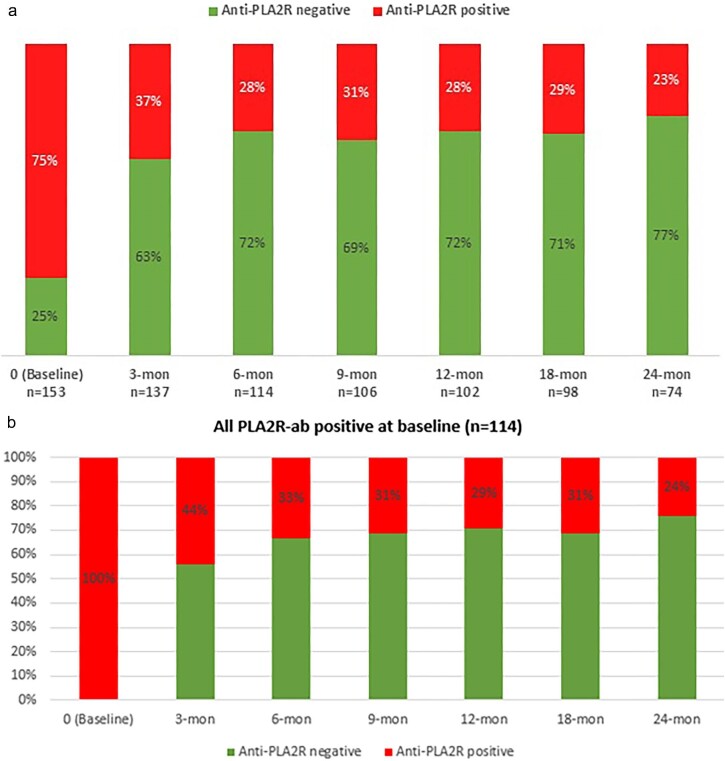 Prospective study of the effect of rituximab on kidney function in membranous nephropathy.