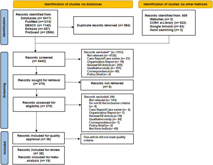 Epidemiology and impact of chronic disease multimorbidity in India: a systematic review and meta-analysis.