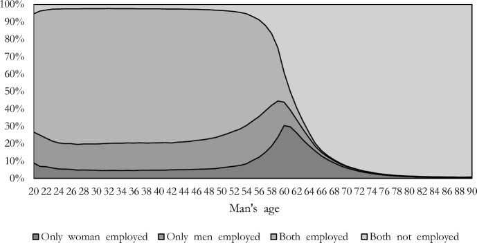 Are Female-Breadwinner Couples Always Less Stable? Evidence from French Administrative Data.