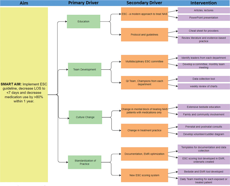 Quality Improvement in Neonatal Care: Successful Adoption of the Eat, Sleep, Console Protocol in a Rural Hospital Setting.