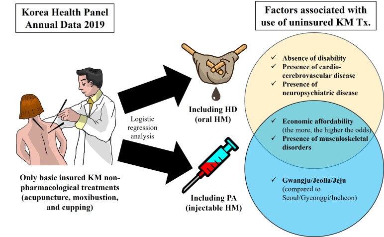 Use of Herbal Decoction and Pharmacopuncture in Individuals with Chronic Disease: findings from a nationally representative panel.