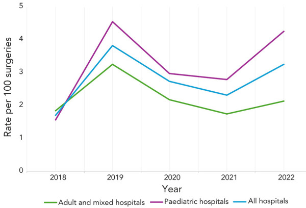 Device and surgical procedure-related infections in Canadian acute care hospitals, 2018-2022.