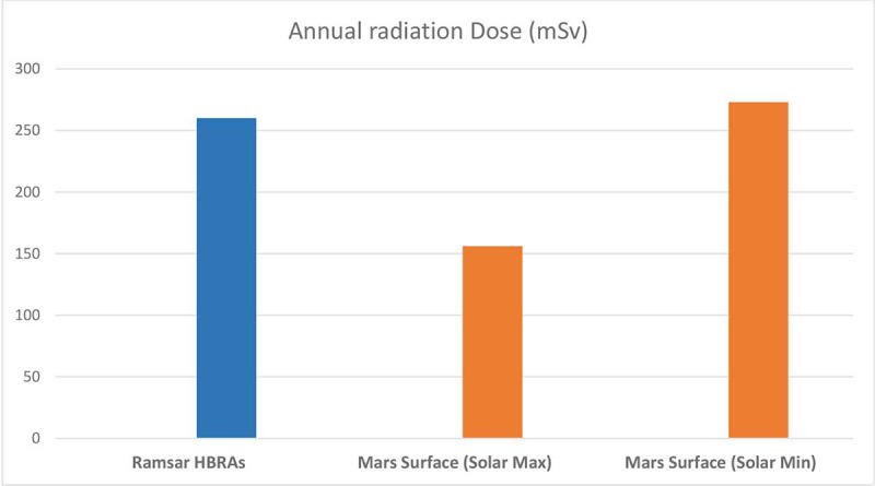 Professor John Roderick Cameron's Influence on Radiation Safety in Terrestrial and Space Environments.