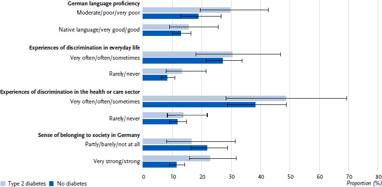 Type 2 diabetes among people with selected citizenships in Germany: risk, healthcare, complications.