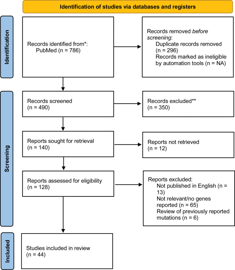 Genetic factors associated with hidradenitis suppurativa, a literature review.