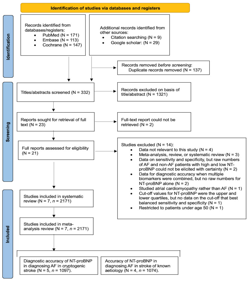 Diagnostic Utility of N-Terminal Pro-B-Type Natriuretic Peptide in Identifying Atrial Fibrillation Post-Cryptogenic Stroke: A Systematic Review and Meta-Analysis.