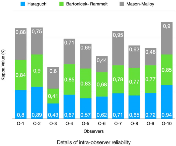Effect of clinician's experience and expertise on the inter- and intra-observer reliability of the computed tomography-based classification systems in posterior malleolus fractures.