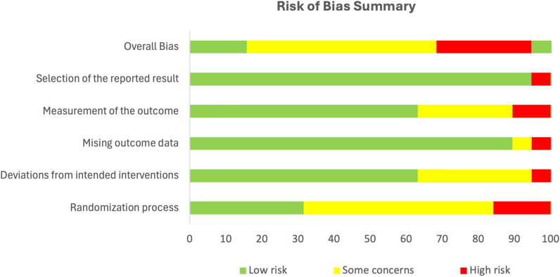 Psychosocial interventions for depression among young people in Sub-Saharan Africa: a systematic review and meta-analysis.