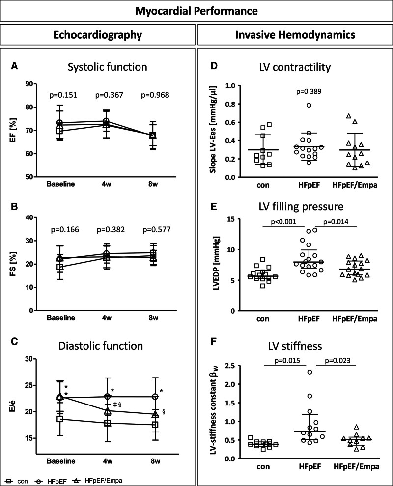 Empagliflozin Improves Diastolic Function in HFpEF by Restabilizing the Mitochondrial Respiratory Chain.