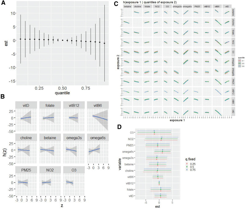 Prenatal air pollution and children's autism traits score: Examination of joint associations with maternal intake of vitamin D, methyl donors, and polyunsaturated fatty acids using mixture methods.