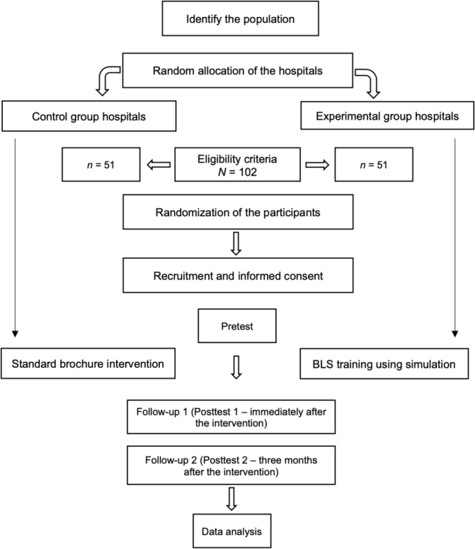Enriching nursing knowledge and practice in Jordanian government hospitals through basic life support simulation training: A randomized controlled trial.