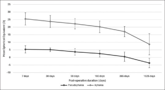 Myopic shift, refractive, and visual outcomes after 5 years of infantile cataract surgery: Our experience and review of literature.