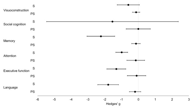 Neuropsychological Profiles in Genetic Frontotemporal Dementia: A Meta-Analysis and Systematic Review.