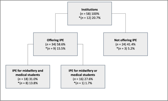 Status quo of interprofessional education for midwifery and medical students in Germany, Austria, and Switzerland.