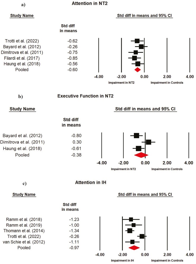 The nature and magnitude of cognitive impairment in narcolepsy type 1, narcolepsy type 2, and idiopathic hypersomnia: a meta-analysis.