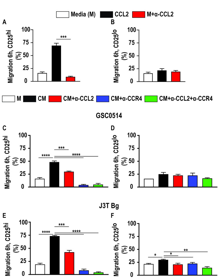 The CCL2-CCR4 Axis Promotes Regulatory T Cell Trafficking to Canine Glioma Tissues.