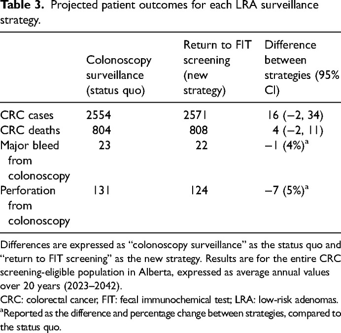 The impact on clinical outcomes and healthcare resources from discontinuing colonoscopy surveillance subsequent to low-risk adenoma removal: A simulation study using the OncoSim-Colorectal model.