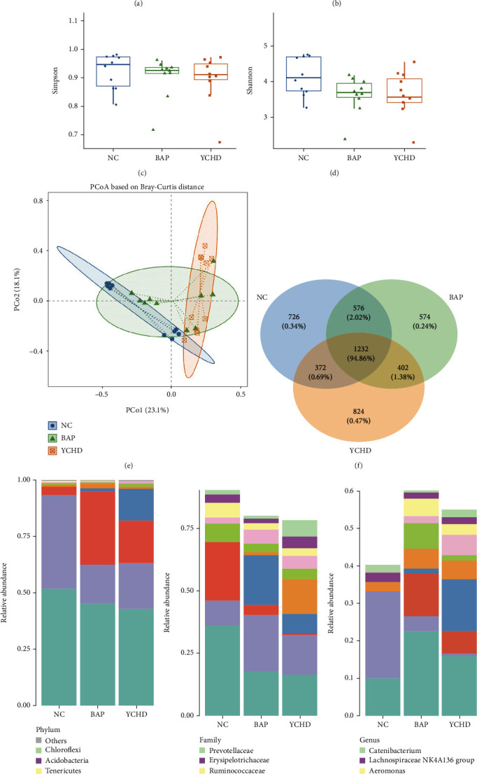 Yinchenhao Decoction Protects Against Acute Liver Injury in Mice With Biliary Acute Pancreatitis by Regulating the Gut Microflora-Bile Acids-Liver Axis.