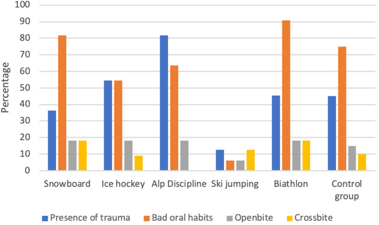 Evaluation of Oral and Dental Health Results and Competition Stress Levels of Adolescent Athletes in Different Winter Sports Branches.