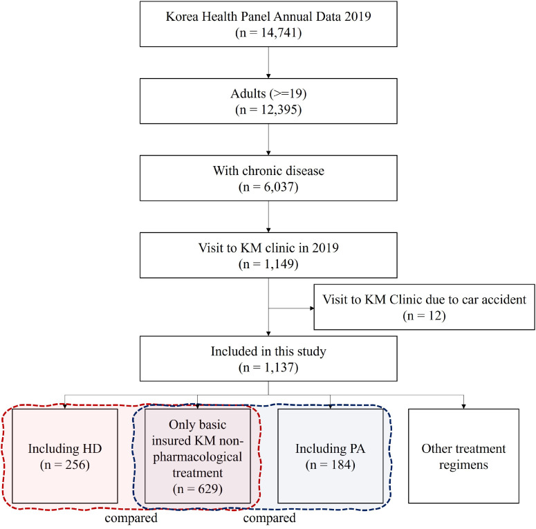 Use of Herbal Decoction and Pharmacopuncture in Individuals with Chronic Disease: findings from a nationally representative panel.