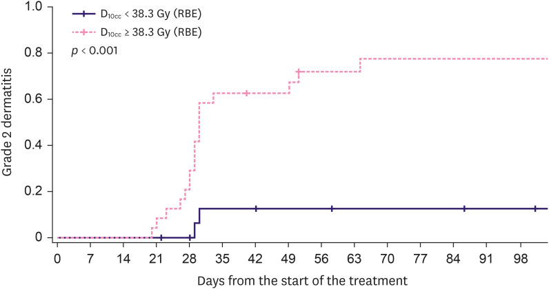 Dosimetric Correlation of Acute Radiation Dermatitis in Patients With Breast Cancer Undergoing Hypofractionated Proton Beam Therapy Using Pencil Beam Scanning.