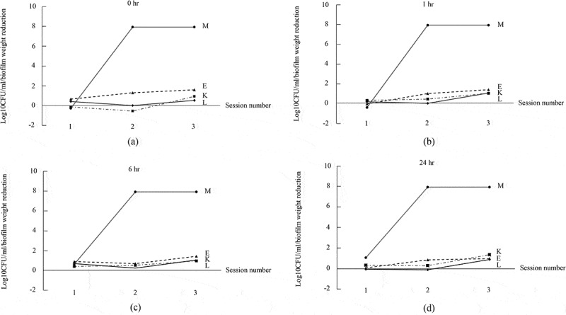 Anticandidal effect of multiple sessions of erythrosine and potassium iodide-mediated photodynamic therapy.