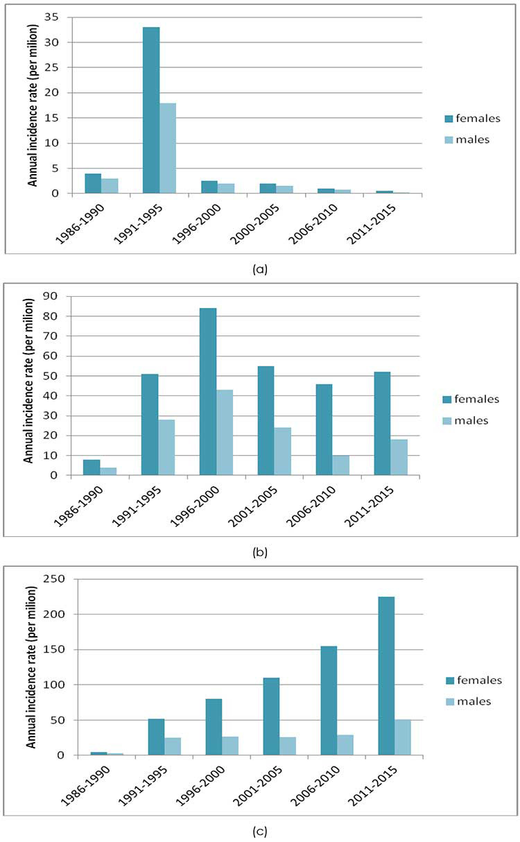 Thyroid Cancer in Regions Most Contaminated after the Chernobyl Disaster.