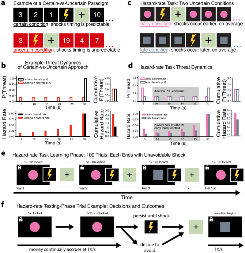 Temporal Dynamics of Uncertainty Cause Anxiety and Avoidance.