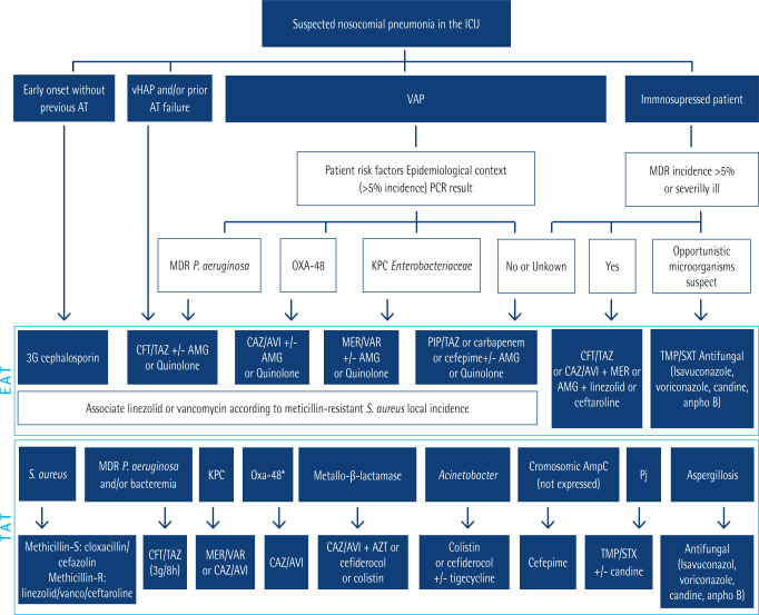 Candent issues in pneumonia. Reflections from the Fifth Annual Meeting of Spanish Experts 2023.